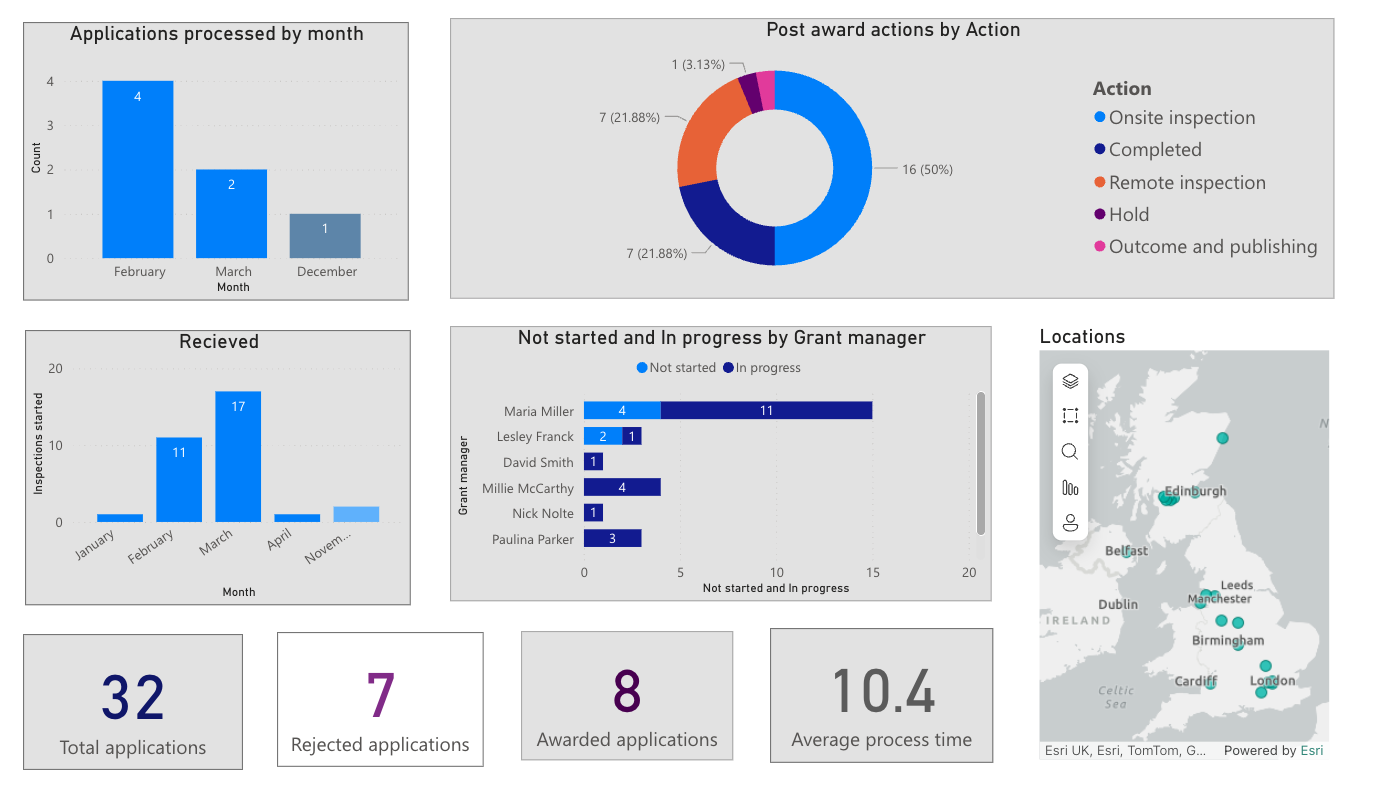 Reporting dashboard